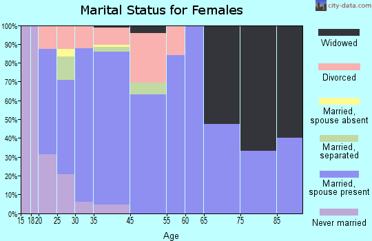 Wiggins marital status for females
