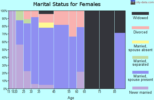 Wiley marital status for females