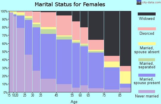 Montgomery marital status for females