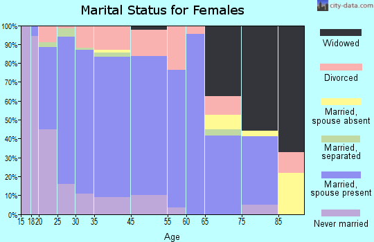 Windsor marital status for females