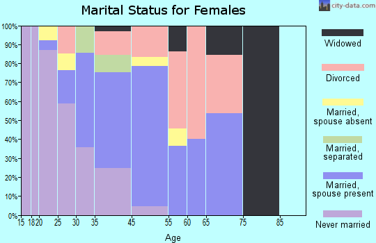 Winter Park marital status for females