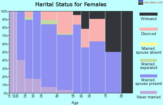 Woodland Park marital status for females