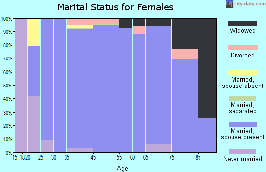 Woodmoor marital status for females
