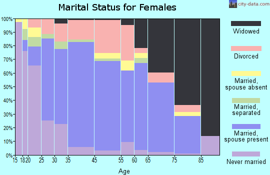 Wray marital status for females