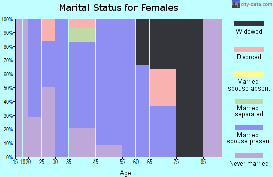 Yampa marital status for females
