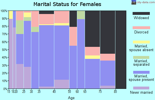 Yuma marital status for females