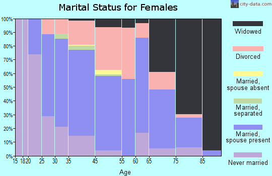 Bethel marital status for females