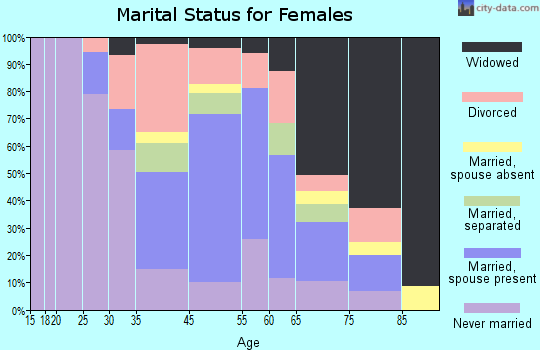 Blue Hills marital status for females