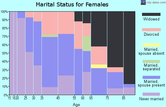 Branford Center marital status for females