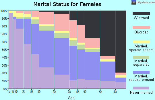 Bridgeport marital status for females