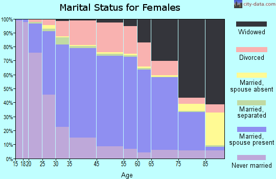 Bristol marital status for females
