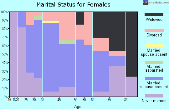 Broad Brook marital status for females