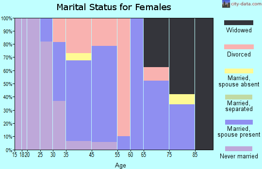 Canaan marital status for females