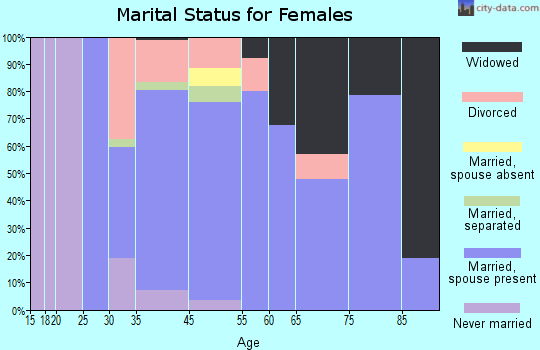 Central Somers marital status for females