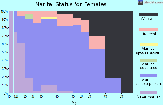 Moores Mill marital status for females