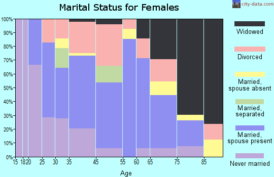 Central Waterford marital status for females