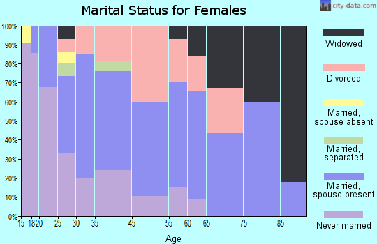 Clinton marital status for females