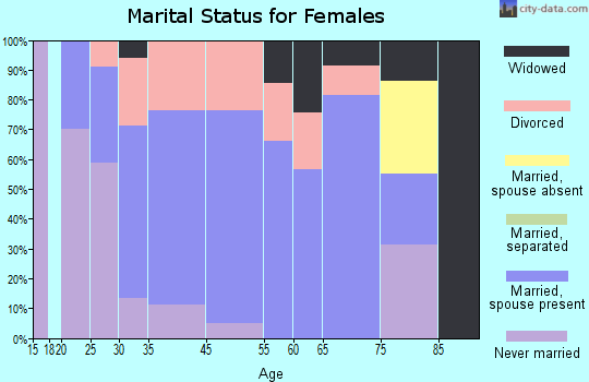 Collinsville marital status for females