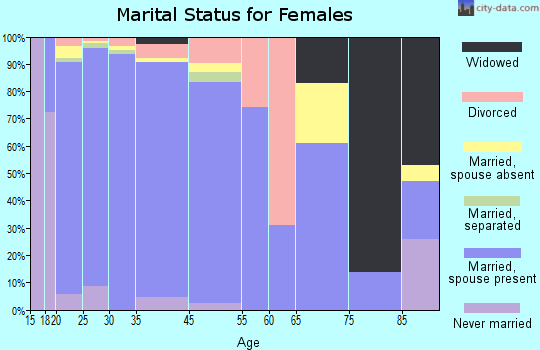 Conning Towers-Nautilus Park marital status for females