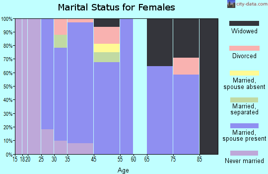Crystal Lake marital status for females