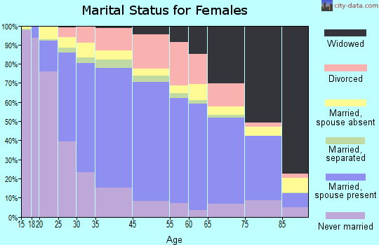 Danbury marital status for females