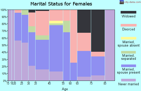 Danielson marital status for females