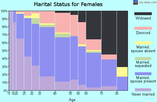 Derby marital status for females