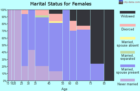 Durham marital status for females