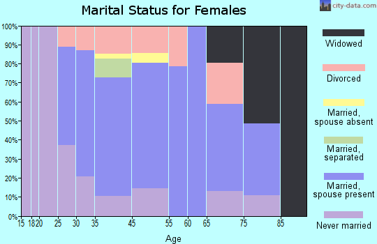 East Hampton marital status for females