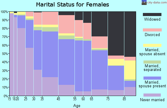 East Hartford marital status for females