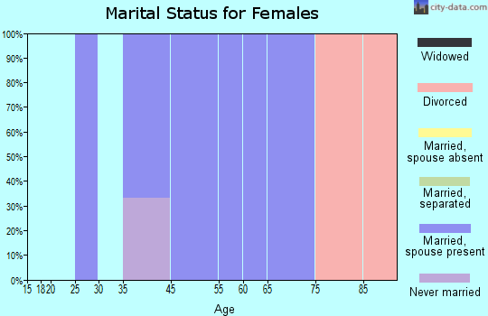 Fenwick marital status for females