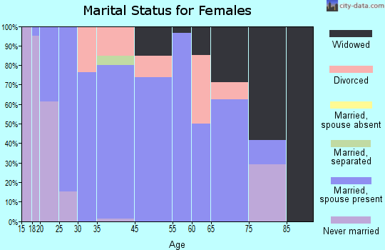 Morris marital status for females