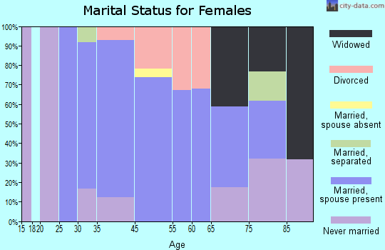 Georgetown marital status for females