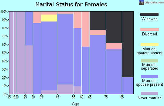 Groton Long Point marital status for females