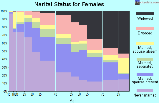 Hartford marital status for females
