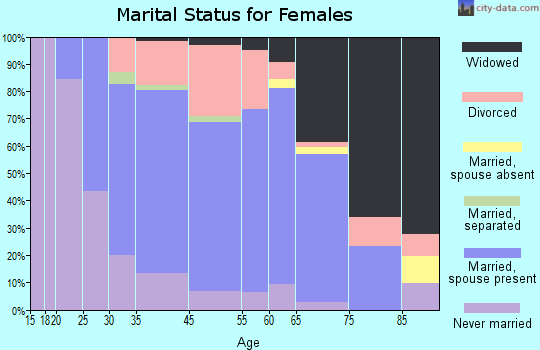 Hazardville marital status for females