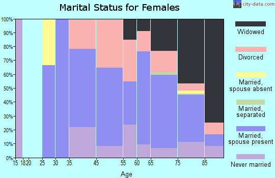 Heritage Village marital status for females