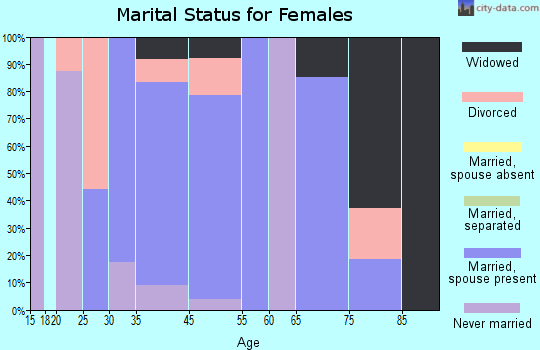 Higganum marital status for females