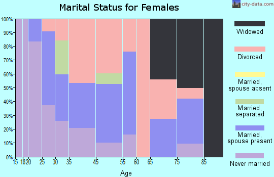 Jewett City marital status for females