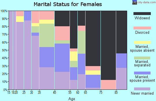 Mosses marital status for females