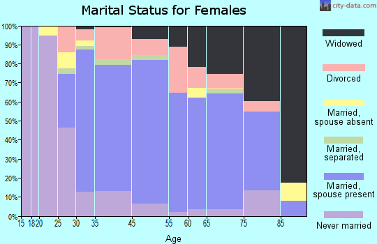 Kensington marital status for females