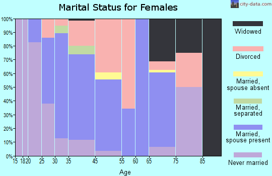 Lake Pocotopaug marital status for females