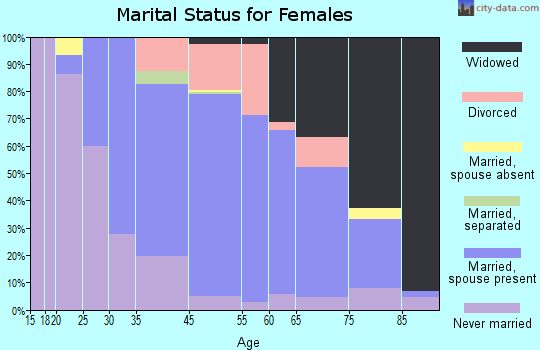 Litchfield marital status for females