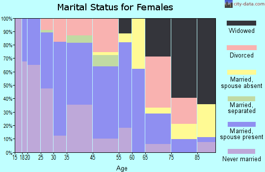 Long Hill marital status for females