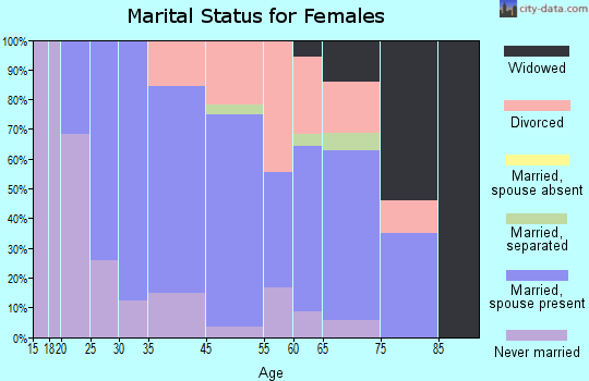 Madison Center marital status for females