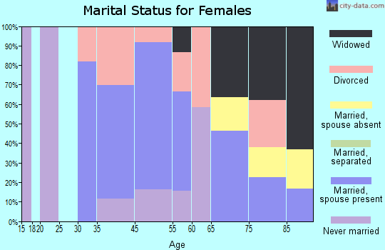 Mansfield Center marital status for females