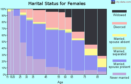 Middletown marital status for females