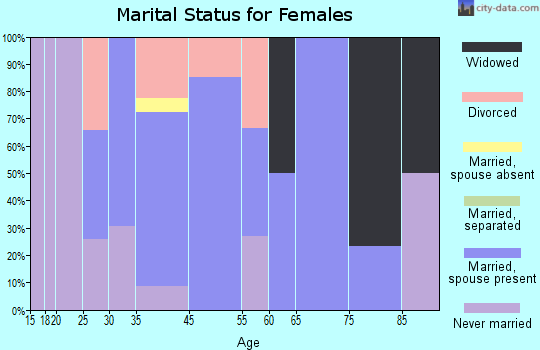 Moodus marital status for females