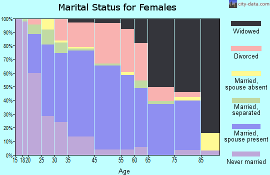 Bay Minette marital status for females