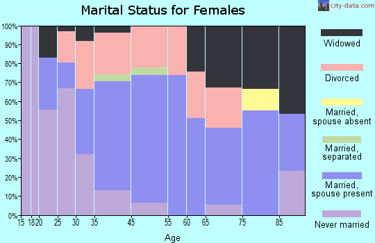 Moosup marital status for females